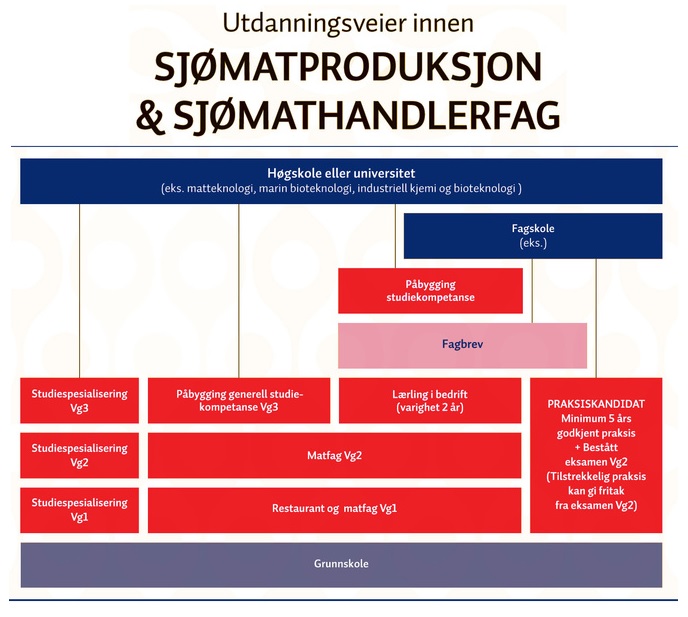 sjømatproduksjon og sjømathandel